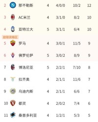  国际米兰登顶积分榜首  